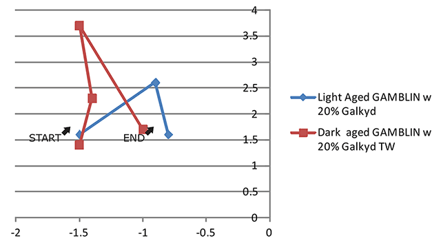 change-in-color-when-medium-is-added