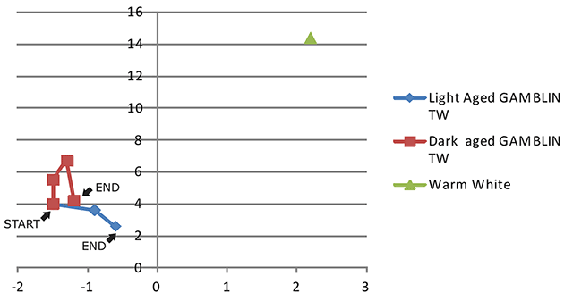 color-graph