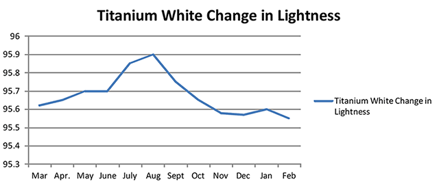 titanium-white-change-in-lightness-2